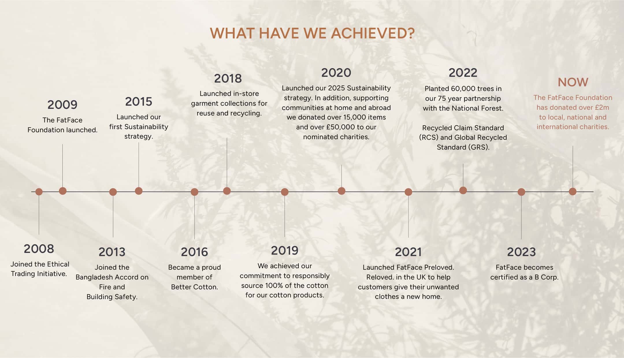 What we have achieved